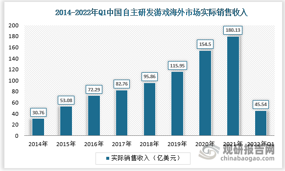 数据显示2022年第一季度中国自主研发游戏海外市场实际销售收入45.54亿美元，实际销售增长率为12.06%