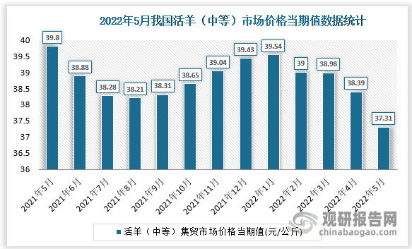 根据国家统计局数据显示，2022年5月我国活羊（中等）集贸市场价格当期值为37.31。