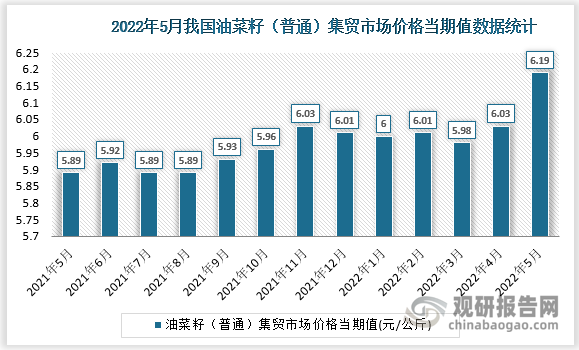 根据国家统计局数据显示，2022年5月我国油菜籽（普通）集贸市场价格当期值为6.19。