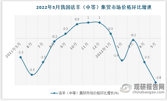 根据国家统计局数据显示，2022年5月我国活羊（中等）集贸市场价格环比增速为-2.8%，同比增速为-6.3%。