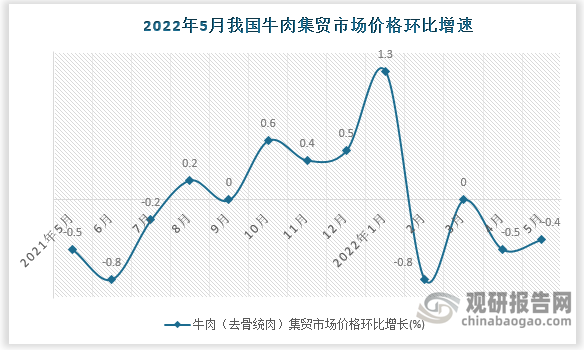 根据国家统计局数据显示，2022年5月我国牛肉集贸市场价格环比增速为-0.4%，同比增速为0.4%。