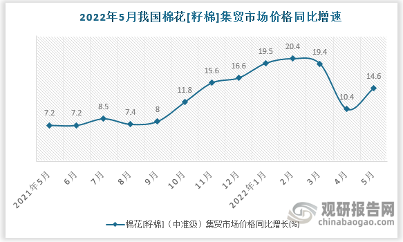 数据来源：国家统计局