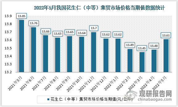 根据国家统计局数据显示，2022年5月我国花生仁（中等）集贸市场价格当期值为13.61。