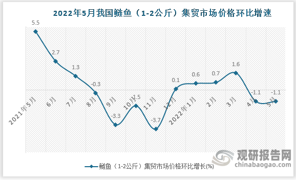 根据国家统计局数据显示，2022年5月我国鲢鱼（1-2公斤）集贸市场价格环比增速为-1.1%，同比增速为-4.1%。