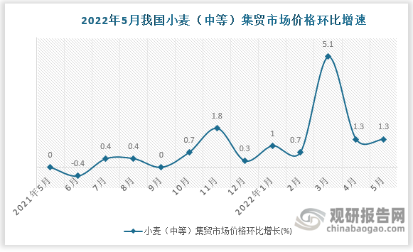 根据国家统计局数据显示，2022年5月我国小麦（中等）集贸市场价格，环比增速为%，同比增速为%。