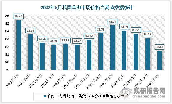 根据国家统计局数据显示，2022年5月我国羊肉集贸市场价格当期值为81.47。