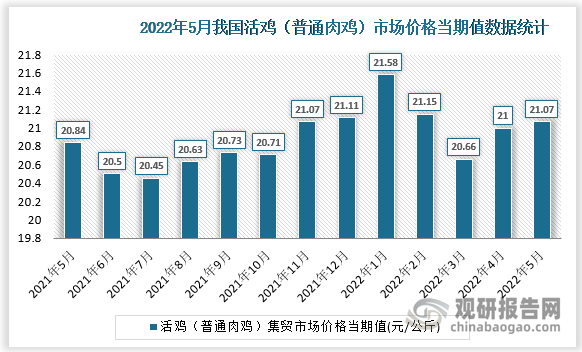 根据国家统计局数据显示，2022年5月我国活鸡（普通肉鸡）集贸市场价格当期值为21.07。