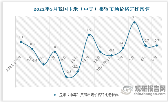 根据国家统计局数据显示，2022年5月我国玉米（中等）集贸市场价格，环比增速为0.7%，同比增速为0.3%。