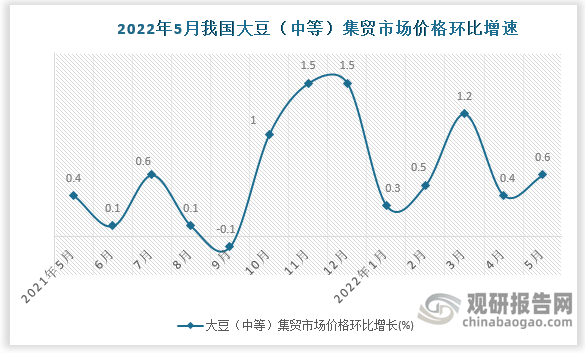 根据国家统计局数据显示，2022年5月我国大豆（中等）集贸市场价格，环比增速为0.6%，同比增速为7.9%。