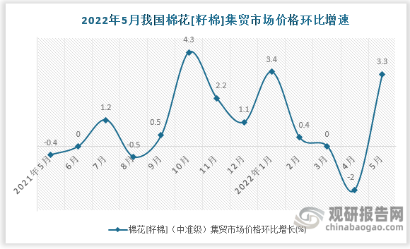 根据国家统计局数据显示，2022年5月我国棉花[籽棉]集贸市场价格，环比增速为3.3%，同比增速为14.6%。