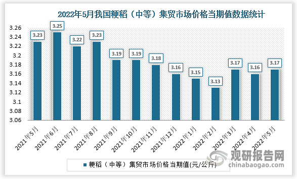 根据国家统计局数据显示，2022年5月我国粳稻（中等）集贸市场价格当期值为3.17。