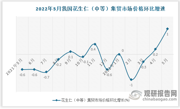 根据国家统计局数据显示，2022年5月我国花生仁（中等）集贸市场价格，环比增速为1%，同比增速为-1.7%。