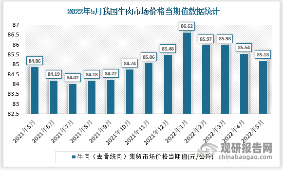 根据国家统计局数据显示，2022年5月我国牛肉集贸市场价格当期值为85.18。