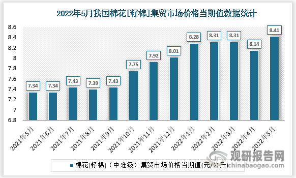 根据国家统计局数据显示，2022年5月我国棉花[籽棉]集贸市场价格当期值为8.41。