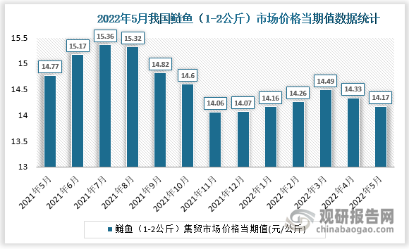 根据国家统计局数据显示，2022年5月我国鲢鱼（1-2公斤）集贸市场价格当期值为14.17。