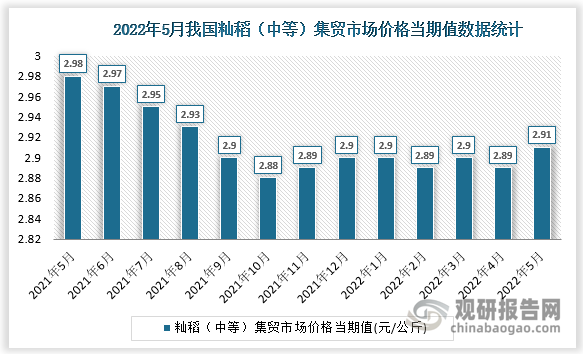 根据国家统计局数据显示，2022年5月我国籼稻（中等）集贸市场价格当期值为2.91。