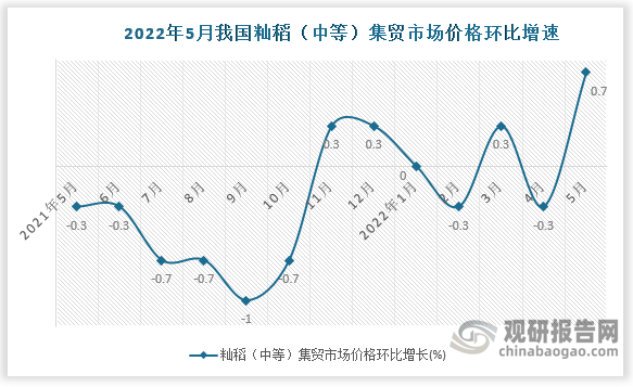 根据国家统计局数据显示，2022年5月我国籼稻（中等）集贸市场价格环比增速为0.7%，同比增速为-2.3%。