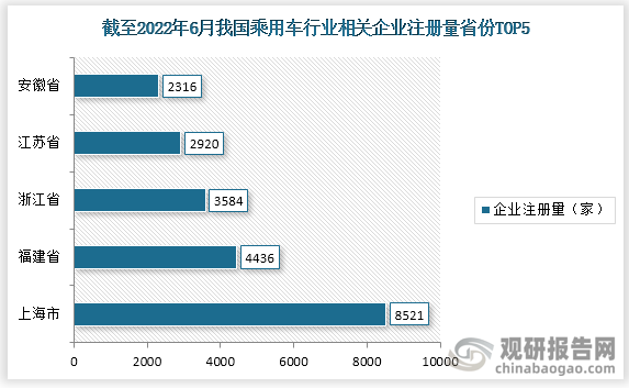 截止2022年6月22日，我国乘用车行业相关企业注册量排名前五的省份分别为上海、福建、浙江、江苏、安徽，注册量分别为8521家、4436家、3584家、2920家、2316家。