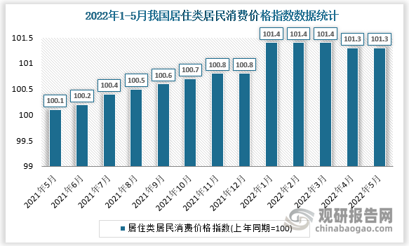 根据国家统计局数据显示，2022年5月我国居住类居民消费价格指数为101.3。