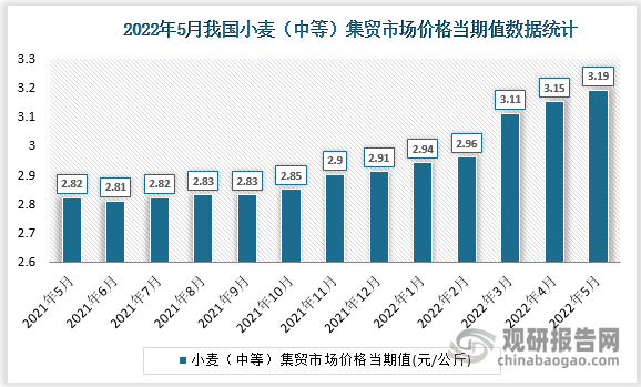 根据国家统计局数据显示，2022年5月我国小麦（中等）集贸市场价格当期值为。