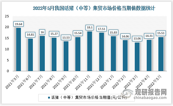 根据国家统计局数据显示，2022年5月我国活猪（中等）集贸市场价格当期值为15.51。