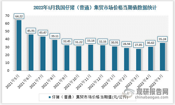 根据国家统计局数据显示，2022年5月我国仔猪（普通）集贸市场价格当期值为35.24。