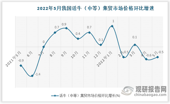 根据国家统计局数据显示，2022年5月我国活牛（中等）集贸市场价格环比增速为-0.5%，同比增速为0.7%。