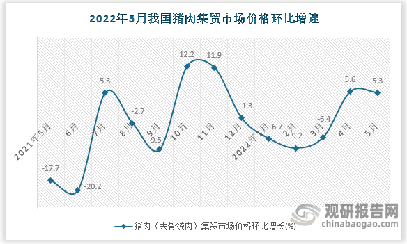 根据国家统计局数据显示，2022年5月我国猪肉集贸市场价格环比增速为5.3%，同比增速为-19.2%。