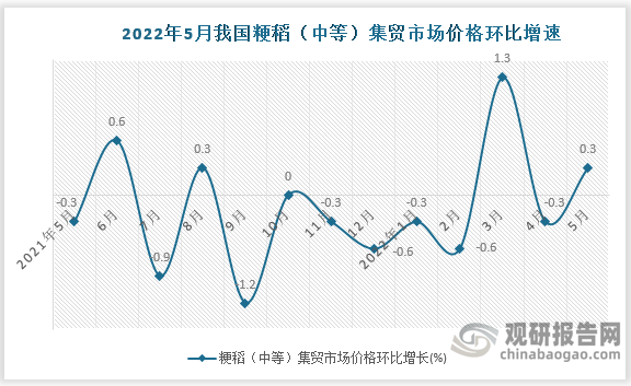 根据国家统计局数据显示，2022年5月我国粳稻（中等）集贸市场价格环比增速为0.3%，同比增速为-1.9%。