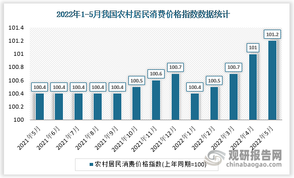 数据来源：国家统计局