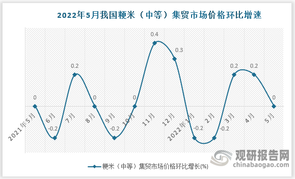 根据国家统计局数据显示，2022年5月我国粳米（中等）集贸市场价格，环比增速为0%，同比增速为0.5%。