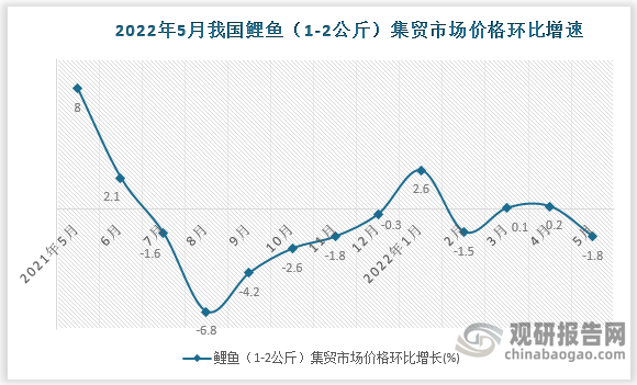 根据国家统计局数据显示，2022年5月我国鲤鱼（1-2公斤）集贸市场价格环比增速为-1.8%，同比增速为-15.1%。