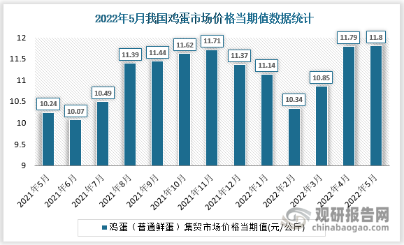 根据国家统计局数据显示，2022年5月我国鸡蛋集贸市场价格当期值为11.8。