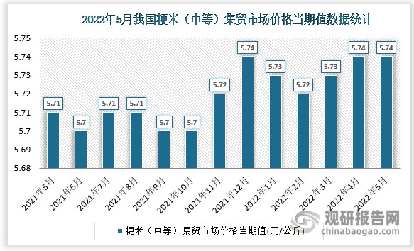 根据国家统计局数据显示，2022年5月我国粳米（中等）集贸市场价格当期值为5.74。