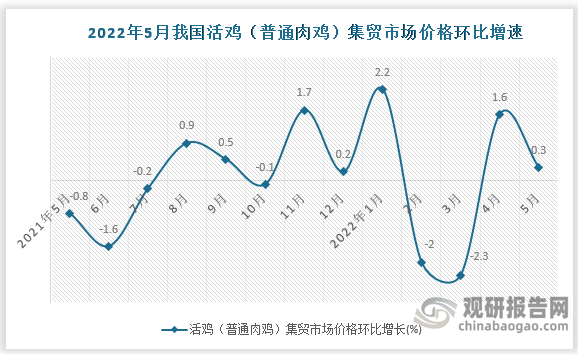 根据国家统计局数据显示，2022年5月我国活鸡（普通肉鸡）集贸市场价格环比增速为0.3%，同比增速为1.1%。