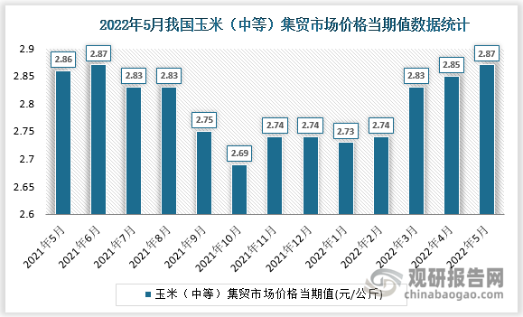 根据国家统计局数据显示，2022年5月我国玉米（中等）集贸市场价格当期值为2.87。