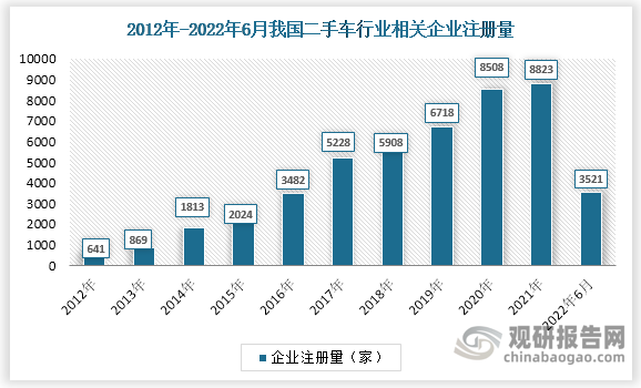 数据显示我国二手车行业相关企业注册量在2012-2021年间整体呈上升趋势。2021年企业注册量为8823家，较前年增长315家。截至6月22日，2022年新增企业注册量为3521家。