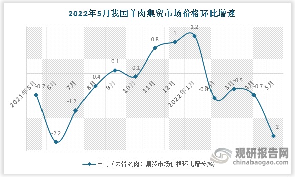 根据国家统计局数据显示，2022年5月我国羊肉集贸市场价格环比增速为-2%，同比增速为-4.6%。