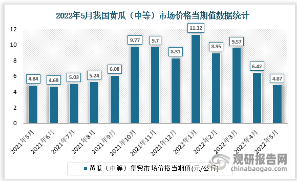根据国家统计局数据显示，2022年5月我国黄瓜（中等）集贸市场价格当期值为4.87。