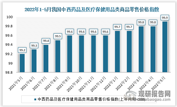 根据国家统计局数据显示，2022年5月我国中西药品及医疗保健用品类商品零售价格指数为99.9。