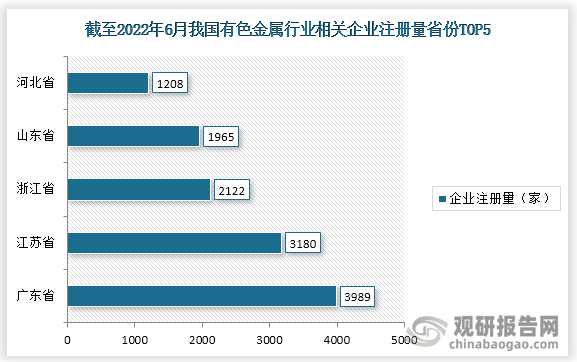 截止2022年6月23日，我国有色金属行业相关企业注册量排名前五的省份分别为广东、江苏、浙江、山东、河北，注册量分别为3989家、3180家、2122家、1965家、1208家。