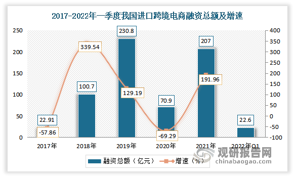 数据显示，2021年我国跨境电商融资总额207亿元，同比增长191.96%。2022年一季度我国跨境电商融资总额为22.6亿元。