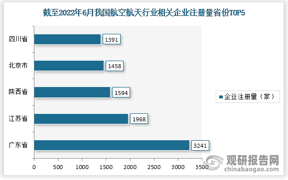 截止2022年6月23日，我国航空航天行业相关企业注册量排名前五的省份分别为广东、江苏、陕西、北京、四川，注册量分别为3241家、1968家、1594家、1459家、1391家。