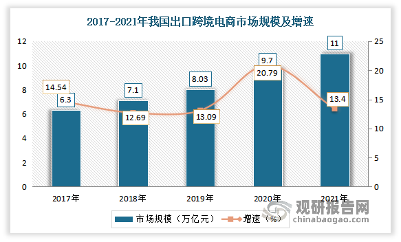 出口跨境電商方面，自2017年以來，我國跨境電商出口規模不斷擴大。數據顯示，2021年中國出口跨境電商市場規模11萬億元，較2020年的9.7萬億元同比增長13.4%。