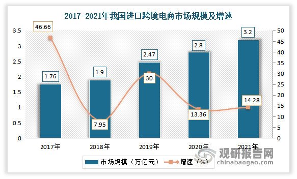出口跨境电商方面，自2017年以来，我国跨境电商进口规模也在不断扩大。数据显示，2021年中国进口跨境电商市场规模3.2万亿元，较2020年的2.8万亿元同比增长14.28%。