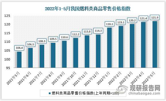 根据国家统计局数据显示，2022年5月我国燃料类商品零售价格指数为121.9。