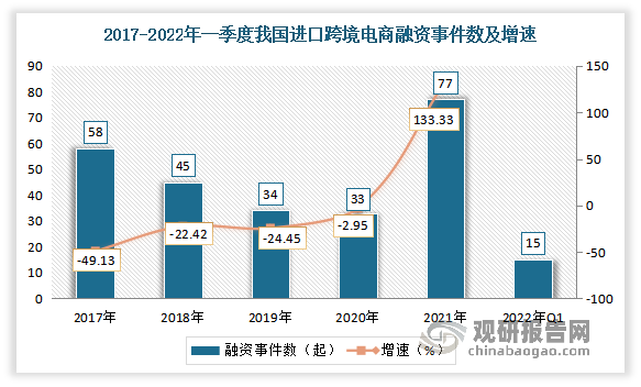 自进入2021年以来，我国跨境电商领域投资不断升温。数据显示，2021年中国跨境电商共发生77起融资，同比增长133.33%。2022年一季度我国跨境电商融资事件数为15起。