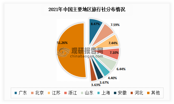 目前我国旅行社的分布较为分散，其中，广东省是我国旅行社最多的地区，2021年广东的旅行数量以3592家排名第一，占全国旅行社数量比重的8.47%。