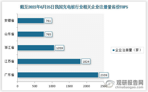 截止2022年6月25日，我国充电桩行业相关企业注册量排名前五的省份分别为广东、江苏、浙江、山东、安徽，注册量分别为2339家、1824家、1059家、765家、761家。