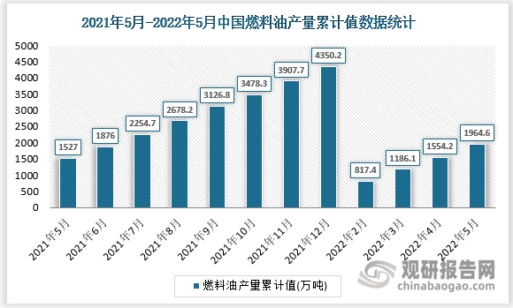 根据国家统计局数据显示，2022年5月我国燃料油产量累计值为1964.6万吨，累计增速为29.9%。